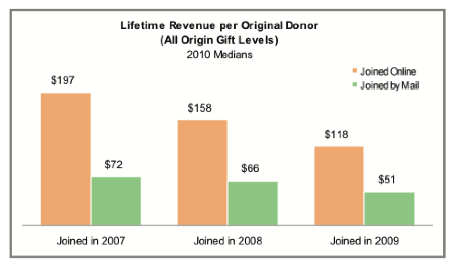 Lifetime Revenue